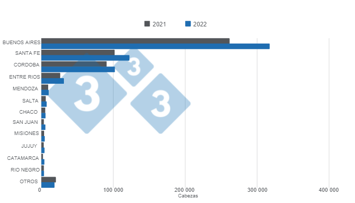 Gr&aacute;fico 1: Faena de cerdos en Argentina por provincia &ndash; enero 2023.&nbsp;Elaborado por el Departamento de Econom&iacute;a e Inteligencia de Mercados con datos de la Secretar&iacute;a de Agricultura, Ganader&iacute;a y Pesca del Ministerio de Econom&iacute;a de Argentina.&nbsp;&nbsp;
