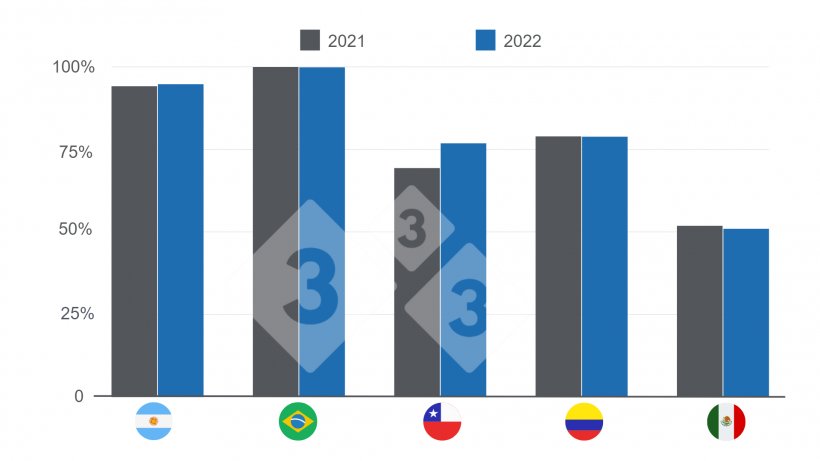 Gr&aacute;fico 3: Participaci&oacute;n de la producci&oacute;n nacional en el consumo aparente por pa&iacute;s 2021 versus 2022.&nbsp;Elaborado por el Departamento de Econom&iacute;a e Inteligencia de Mercados con datos de IBGE - COMEX STAT - GCMA - SIAP - MGAyP - ODEPA - DANE y Porkcolombia.
