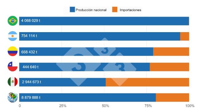 Gráfico 2: Participación de la producción nacional en el consumo aparente en 2022, países y total LATAM. Elaborado por el Departamento de Economía e Inteligencia de Mercados con datos de IBGE - COMEX STAT - GCMA - SIAP - MGAyP - ODEPA - DANE y Porkcolombia.