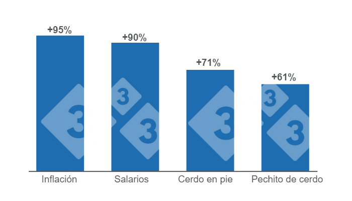 Gr&aacute;fico 1: Inflaci&oacute;n general y aumento de los salarios en 2022 versus Variaci&oacute;n anual de los precios de la carne de cerdo en diciembre de 2022.&nbsp;Elaborado por el Departamento de Econom&iacute;a e Inteligencia de Mercados con datos de la Fundaci&oacute;n Agropecuaria para el Desarrollo de Argentina (FADA) e INDEC.&nbsp;
