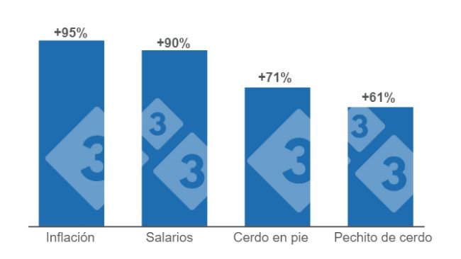 Gráfico 1: Inflación general y aumento de los salarios en 2022 versus Variación anual de los precios de la carne de cerdo en diciembre de 2022. Elaborado por el Departamento de Economía e Inteligencia de Mercados con datos de la Fundación Agropecuaria para el Desarrollo de Argentina (FADA) e INDEC. 