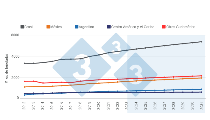 Gr&aacute;fico 2. Proyecciones de largo plazo para la producci&oacute;n de carne de cerdo en Latinoam&eacute;rica.&nbsp;Elaborado por el Departamento de Econom&iacute;a e Inteligencia de Mercados con datos del Departamento de Agricultura de Estados Unidos (USDA).&nbsp;
