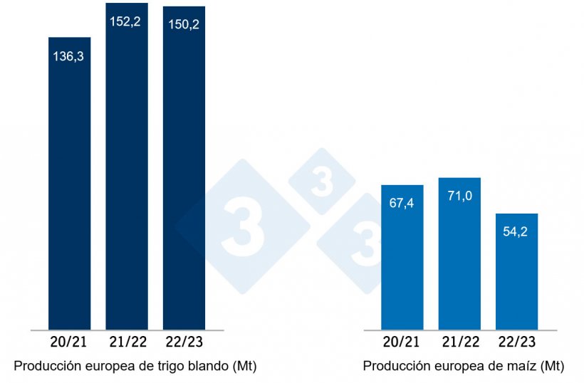 Gr&aacute;fico 2. Previsi&oacute;n de la cosecha europea de trigo blando y ma&iacute;z (Fuente: USDA).
