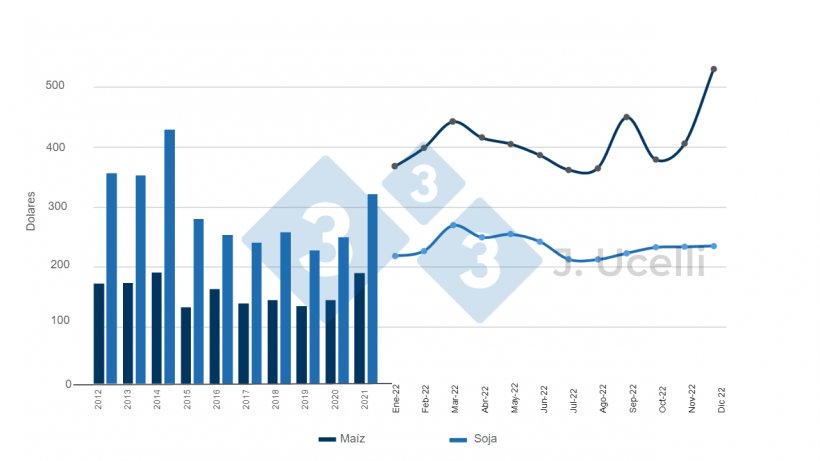 Gr&aacute;fico 1.&nbsp;Evoluci&oacute;n de los precios de la tonelada de ma&iacute;z y soya (d&oacute;lares) 2012 y evoluci&oacute;n mensual del a&ntilde;o 2022. Fuente: autor elaborado con datos de la Bolsa de Comercio Rosario (BCR).
