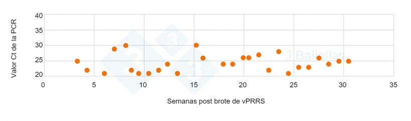 Figura 2. Evoluci&oacute;n de los valores Ct&nbsp;de la PCR en las semanas post brote de PRRS.
