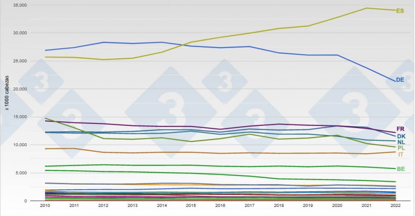 Evolución del censo porcino en la UE. Fuente: 333.