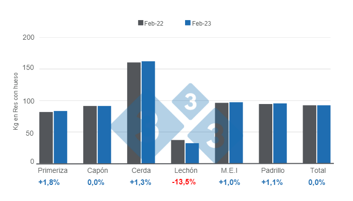 Gr&aacute;fico 1. Comparativo peso promedio de la res porcina por categor&iacute;a febrero 2022 versus febrero 2023.&nbsp;Elaborado por el Departamento de Econom&iacute;a e Inteligencia de Mercados con datos de la Secretar&iacute;a de Agricultura, Ganader&iacute;a y Pesca&nbsp;del Ministerio de Econom&iacute;a de Argentina.
