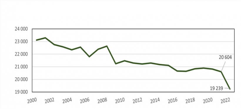 Evoluci&oacute;n de la producci&oacute;n francesa de piensos para animales desde el a&ntilde;o 2000 en miles de toneladas. Fuente: SSP/SNIA/CdF NA.
