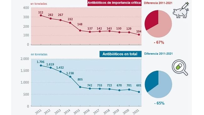 ¿Cómo ha evolucionado el uso de antibióticos en la ganadería? Fuente: BLE