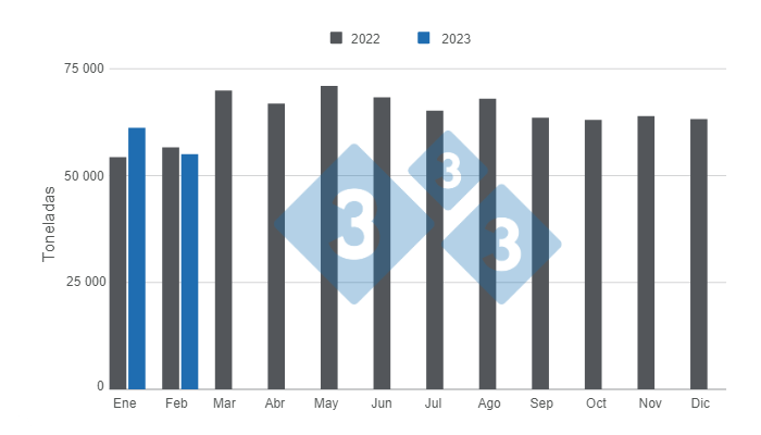 Gr&aacute;fico 1. Consumo aparente de la carne de cerdo argentina en el primer bimestre de 2023.&nbsp;Elaborado por el Departamento de Econom&iacute;a e Inteligencia de Mercados con datos de la Secretar&iacute;a de Agricultura, Ganader&iacute;a y Pesca del Ministerio de Econom&iacute;a de Argentina.&nbsp;
