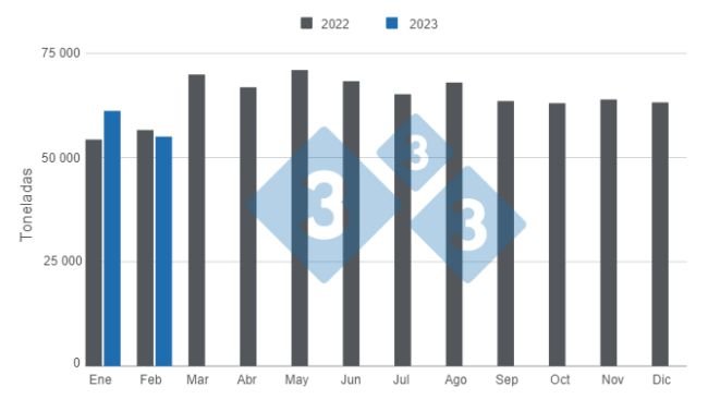 Gráfico 1. Consumo aparente de la carne de cerdo argentina en el primer bimestre de 2023. Elaborado por el Departamento de Economía e Inteligencia de Mercados con datos de la Secretaría de Agricultura, Ganadería y Pesca del Ministerio de Economía de Argentina. 