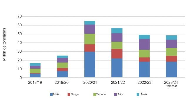 Importaciones chinas de cereales. Fuente: Trade Data Monitor LLC y FAS China Analysis.