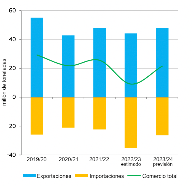 Comercio de cereales en la UE. Fuente: DG Agricultura y Desarrollo Rural, a partir de Eurostat.&nbsp;
