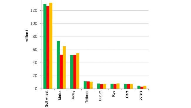 Producción de cereales en la UE. Fuente: DG Agricultura y Desarrollo Rural, a partir de Eurostat. 