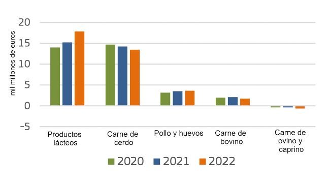 Exportaciones netas de productos de origen animal de la UE. Fuente: Comisión Europea.
