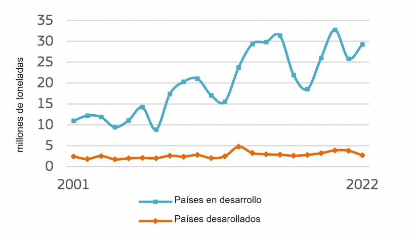 Exportaci&oacute;n de trigo de la UE&nbsp;(milliones de toneladas). Fuente: Comisi&oacute;n Europea
