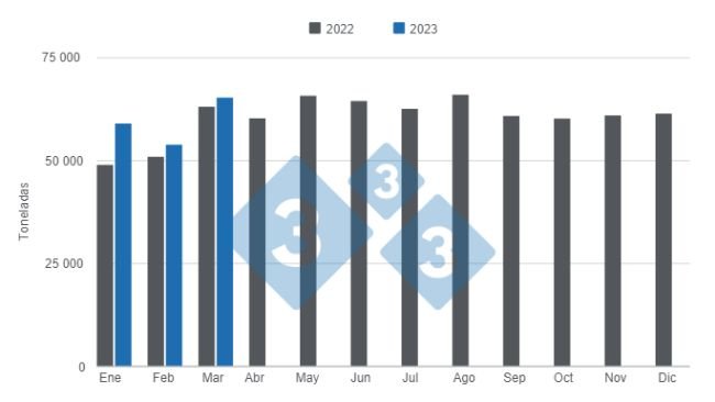 Gráfico 1. Producción mensual de carne de cerdo en 2022 y primer trimestre de 2023. Elaborado por el Departamento de Economía e Inteligencia de Mercados con datos de la Secretaría de Agricultura, Ganadería y Pesca del Ministerio de Economía de Argentina. 