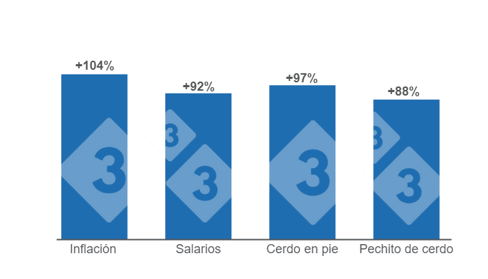 Gr&aacute;fico 1. Comparativo del crecimiento de la inflaci&oacute;n y los salarios versus la variaci&oacute;n de los precios del cerdo para el mes de marzo de 2022.&nbsp;Elaborado por el Departamento de Econom&iacute;a e Inteligencia de Mercados con datos de la Fundaci&oacute;n Agropecuaria para el Desarrollo de Argentina (FADA).&nbsp;
