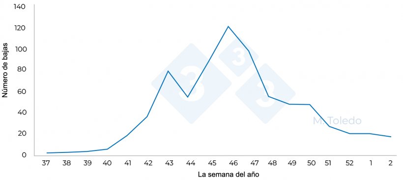 Figura 4. Número de bajas en la totalidad de los cebos en función de la semana del año.