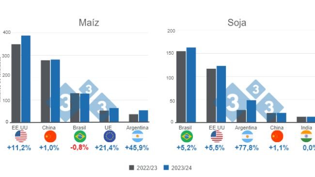 Gráfico 1. Proyección para los principales productores mundiales de maíz y soya - campaña 2023/24. Elaborado por el Departamento de Economía e Inteligencia de Mercados con datos de FAS – USDA.