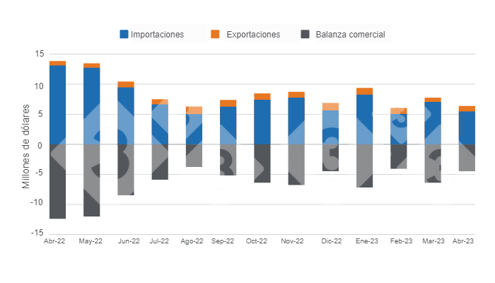 Gr&aacute;fico 1: Evoluci&oacute;n del d&eacute;ficit de la balanza comercial del sector porcicultor argentino en los &uacute;ltimos 12 meses.&nbsp;Elaborado por el Departamento de Econom&iacute;a e Inteligencia de Mercados con datos de la Secretar&iacute;a de Agricultura, Ganader&iacute;a y Pesca&nbsp;del Ministerio de Econom&iacute;a de Argentina&nbsp;
