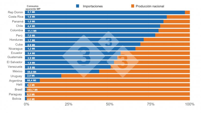 Gr&aacute;fico 1. Consumo aparente de materias primas en LATAM - campa&ntilde;a 2023/24, incluye la sumatoria de ma&iacute;z, soja y torta de soja.&nbsp;Elaborado por el Departamento de Econom&iacute;a e Inteligencia de Mercados con datos de WASDE &ndash; USDA.&nbsp;
