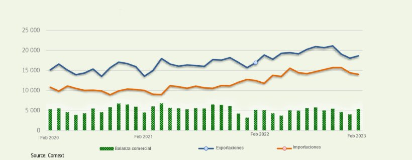 EU27: Comercio de productos agroalimentarios (millones EUR).
