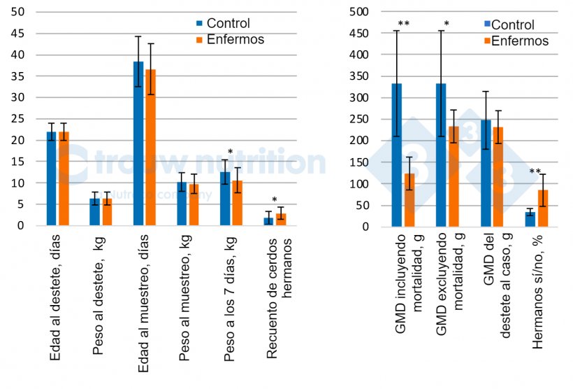 Figura 1. Rendimiento animal y antecedentes de la camada&nbsp;entre cerdos enfermos con signos neurol&oacute;gicos (n = 20) y controles (n = 28). PC = Peso corporal. GMD&nbsp;= Ganancia media diaria entre: Recuento de hermanos = representa el n&uacute;mero de hermanos dentro del conjunto de datos. A los cerdos se les dio 0, 1, 2, 3, 4, 5... cuando ten&iacute;an 0, 1, 2, 3, 5 o 4 hermanos respectivamente.
