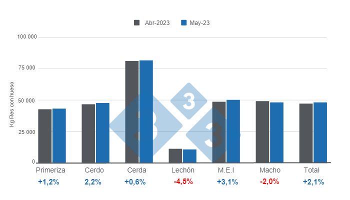 Gr&aacute;fico 1. Peso promedio de la res porcina por categor&iacute;a - mayo de 2023.&nbsp;Elaborado por el Departamento de Econom&iacute;a e Inteligencia de Mercados con datos de la Secretar&iacute;a de Agricultura, Ganader&iacute;a y Pesca&nbsp;del Ministerio de Econom&iacute;a de Argentina.&nbsp;
