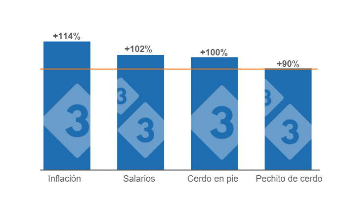 Gr&aacute;fico 1. Comparativo del crecimiento de la inflaci&oacute;n y los salarios para el mes de mayo versus la variaci&oacute;n de los precios de la carne de cerdo.&nbsp;Elaborado por el Departamento de Econom&iacute;a e Inteligencia de Mercados con datos de la Fundaci&oacute;n Agropecuaria para el Desarrollo de Argentina (FADA)&nbsp;
