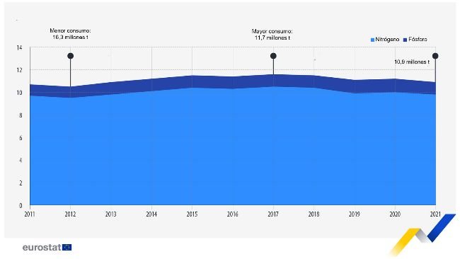 Consumo de fertilizantes minerales en la agricultura (millones de toneladas, EU, 2011-2021). Nota: estimaciones para 2020, incluyendo datos de Chipre y Malta para 2019. Estimaciones para 2021, incluyendo datos de 2019 para Chipre y Malta, así como datos de 2020 para Gracia y Polonia.