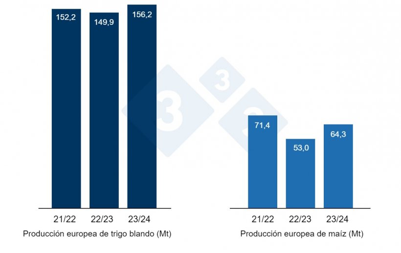 Gráfico 2. Previsión de la cosecha europea de trigo blando y maíz (fuente: USDA).