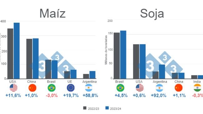 Gráfico 1. Proyección para los principales productores mundiales de maíz y soya - campaña 2023/24 versus 2022/23. Elaborado por el Departamento de Economía e Inteligencia de Mercados con datos de FAS – USDA. 
