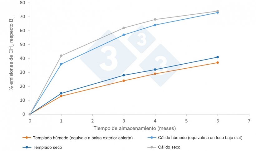 Figura. Factores medios de emisi&oacute;n (%) de CH4 a la atm&oacute;sfera seg&uacute;n clima y tiempo de almac&eacute;n, seg&uacute;n el manual IPCC 2019. Bo es el potencial m&aacute;ximo de emisi&oacute;n, que para purines de cerdo es de 0,42 m3 CH4/kg SV en condiciones normales de presi&oacute;n y temperatura (0 oC y 1 atm)
