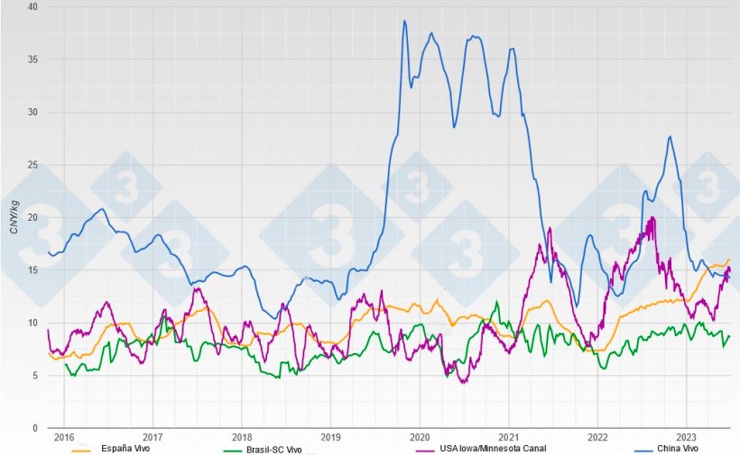 Evolución de las cotizaciones del cerdo en vivo y canal en CNY/kg en los principales proveedores de carne de cerdo para China