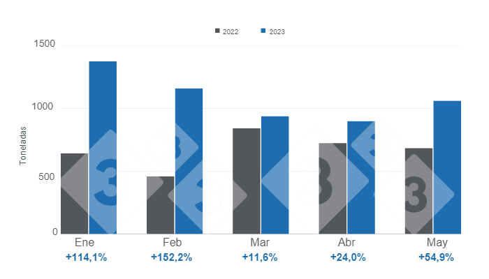 Gr&aacute;fico 1. Evoluci&oacute;n de las exportaciones mensuales de carne de cerdo en 2023.&nbsp;Elaborado por el Departamento de Econom&iacute;a e Inteligencia de Mercados con datos de la Secretar&iacute;a de Agricultura, Ganader&iacute;a y Pesca del Ministerio de Econom&iacute;a de Argentina.&nbsp;
