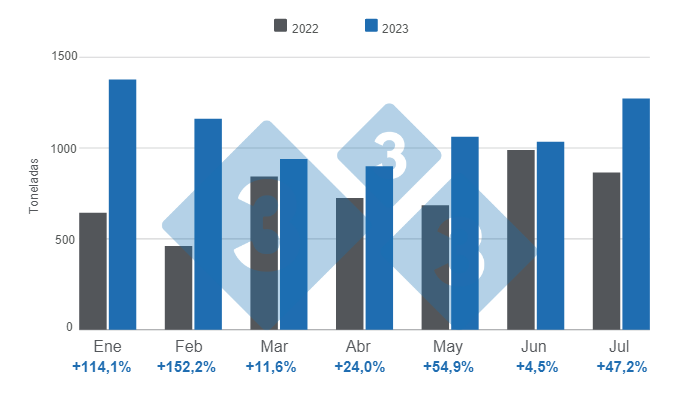 Gr&aacute;fico 1. Evoluci&oacute;n de las exportaciones mensuales de carne de cerdo en 2023.&nbsp;Elaborado por el Departamento de Econom&iacute;a e Inteligencia de Mercados de 333 Latinoam&eacute;rica con datos de la Secretar&iacute;a de Agricultura, Ganader&iacute;a y Pesca del Ministerio de Econom&iacute;a de Argentina.&nbsp;
