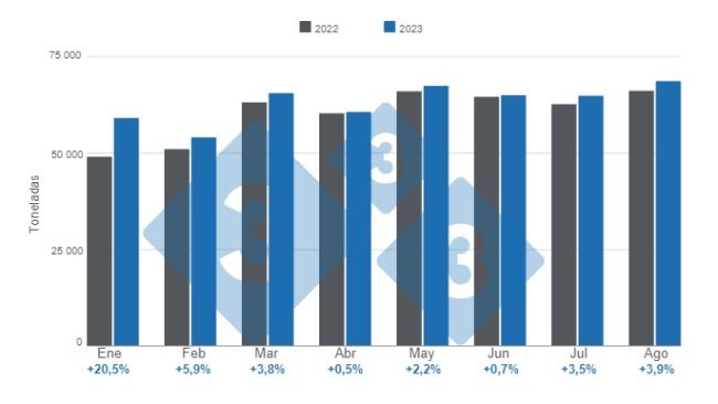 Gráfico 1. Producción mensual de carne de cerdo enero - agosto 2023, variación anual. Elaborado por el Departamento de Economía e Inteligencia de Mercados de 333 Latinoamérica con datos de la Secretaría de Agricultura, Ganadería y Pesca del Ministerio de Economía de Argentina. 