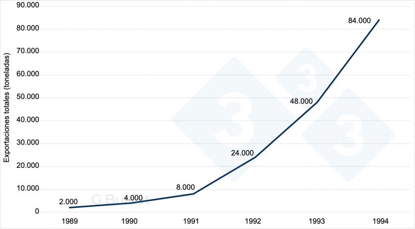 Gr&aacute;fica 1. Evoluci&oacute;n del inicio de las exportaciones espa&ntilde;olas de carne de cerdo.
