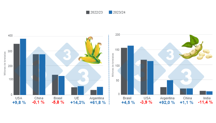 Gr&aacute;fico 1.&nbsp;Proyecci&oacute;n de cosecha para los principales productores mundiales de ma&iacute;z y soya - campa&ntilde;a 2023/24 versus ciclo 2022/23.&nbsp;Elaborado por el Departamento de Econom&iacute;a e Inteligencia de Mercados con datos de FAS &ndash; USDA.
