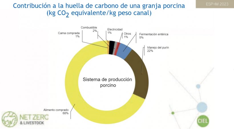 Contribuci&oacute;n a la huella de carbono de una granja porcina de Reino Unido (kg CO2-eq/ kilo canal) (CIEL, 2022)
