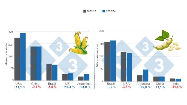 Gráfico 1. Proyección de cosecha para los principales productores mundiales de maíz y soya - campaña 2023/24 versus ciclo 2022/23. Elaborado por el Departamento de Economía e Inteligencia de Mercados con datos de FAS – USDA.