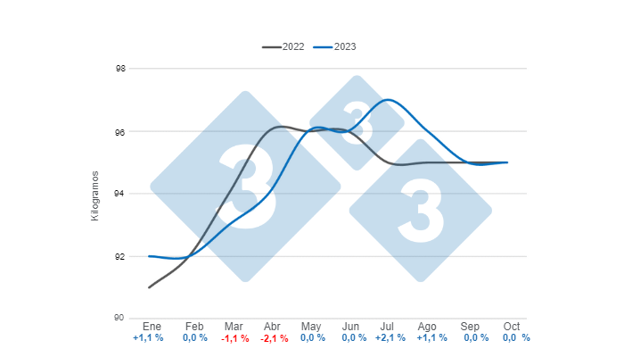 Gr&aacute;fico 1.&nbsp;Evoluci&oacute;n mensual del peso promedio de la res porcina en el per&iacute;odo enero &ndash; octubre 2023, variaci&oacute;n anual.&nbsp;&nbsp;Elaborado por el Departamento de Econom&iacute;a e Inteligencia de Mercados de 333 Latinoam&eacute;rica con datos de la Secretar&iacute;a de Agricultura, Ganader&iacute;a y Pesca del Ministerio de Econom&iacute;a de Argentina&nbsp;
