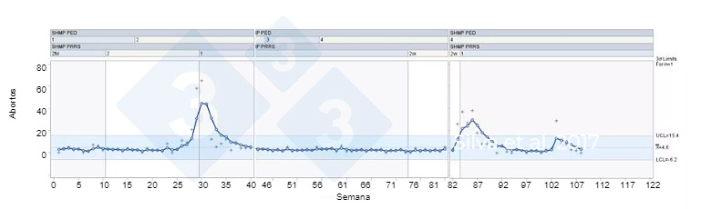 Figura 1.&nbsp;CEP aplicado para detectar signos de PRRS a nivel de reba&ntilde;o. Silva et al. 2017.
