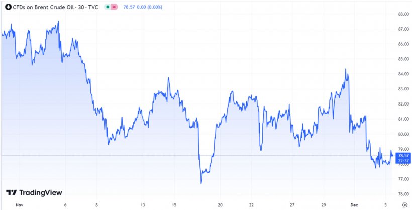 Gráfico 1. Evolución de los precios del Brent (fuente: tradingview.com)