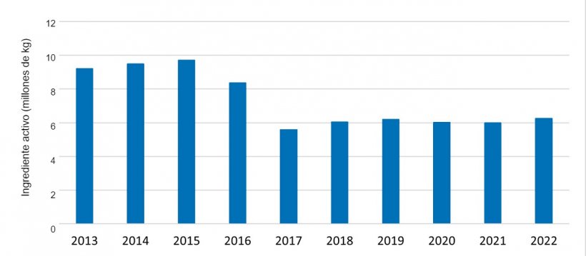 Ventas nacionales y distribuci&oacute;n de medicamentos antimicrobiano para uso en animales destinados a la producci&oacute;n de alimentos 2013-2022. Fuente: FDA.
