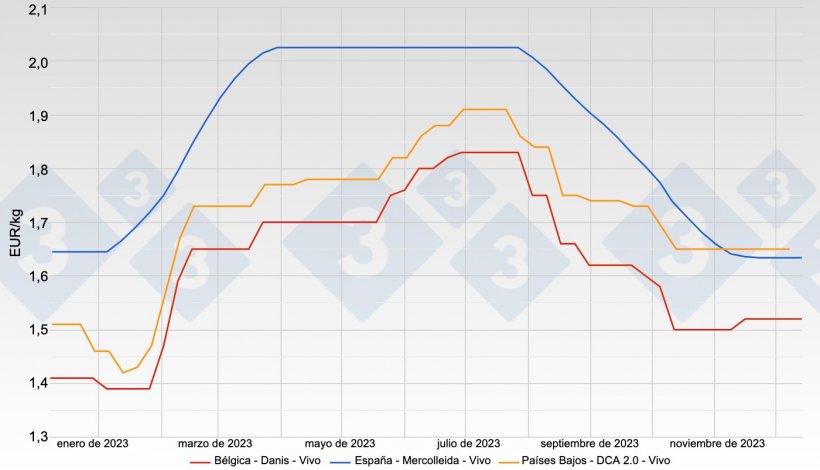 Gr&aacute;fica 1. Evoluci&oacute;n del precio del cerdo (&euro; kg/vivo) en Espa&ntilde;a, Pa&iacute;ses Bajos y B&eacute;lgica a lo largo de 2023.
