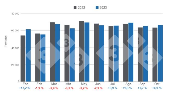 Gráfico 1. Evolución del consumo aparente de carne de cerdo en lo corrido de 2023, variaciones anuales. Elaborado por el Departamento de Economía e Inteligencia de Mercados de 333 Latinoamérica con datos de la Secretaría de Agricultura, Ganadería y Pesca del Ministerio de Economía de Argentina.