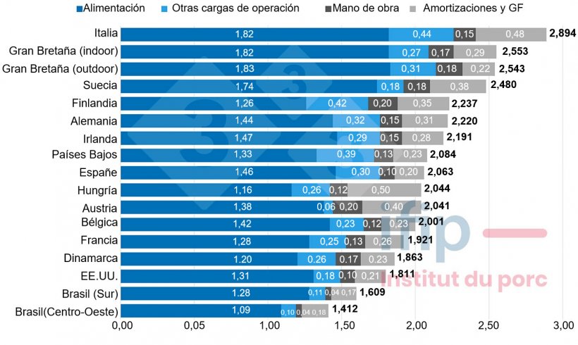 Fig.1 Estructura de costes de la producci&oacute;n porcina en 2022 (&euro;/kg canal caliente). Fuente: IFIP basado en datos de InterPIG.
