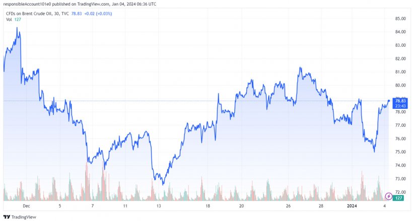 Gráfico 2. Evolución de los precios del Brent (fuente: tradingview.com)